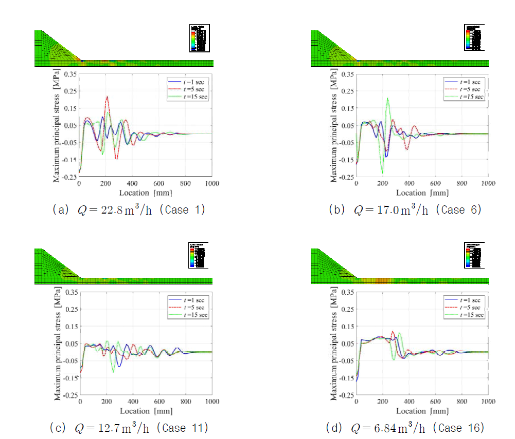 유량에 변화에 따른 수로 위치 별 최대주응력(σ1)