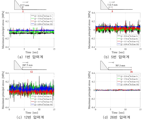 유량 변화에 따른 압력계 위치 별 최대주응력(σ1 )의 시간이력