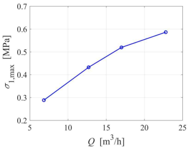 유량 변화에 따른 수로 표면 최대주응력의 최댓값(σ1, max)
