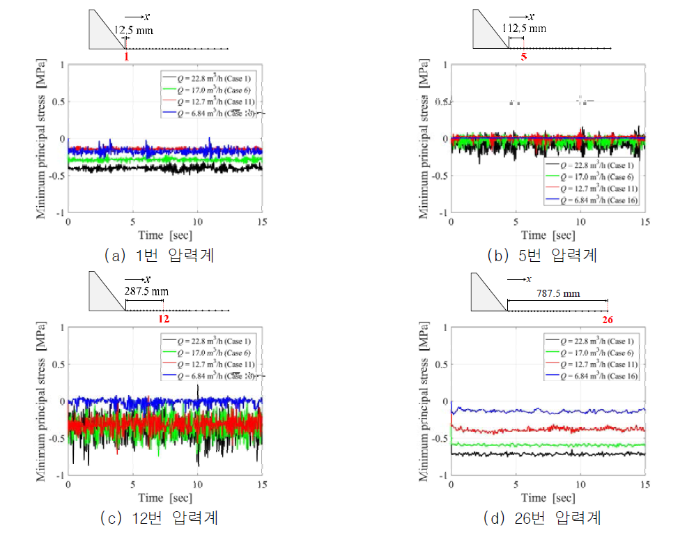 유량 변화에 따른 압력계 위치 별 최소주응력( σ3 )의 시간이력