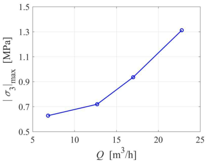 유량 변화에 따른 수로 표면 최소주응력의 절대최댓값( Ισ3Ι max )