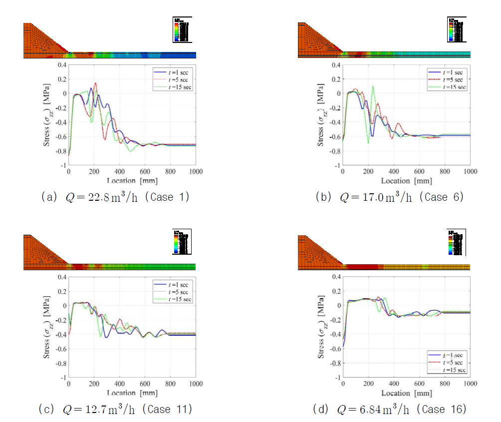 유량에 변화에 따른 수로 표면의 연직방향 응력( σzz )
