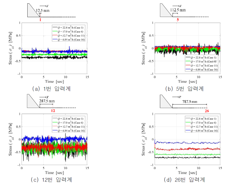 유량 변화에 따른 압력계 위치 별 연직방향 응력(σzz)의 시간이력