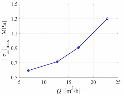 유량 변화에 따른 수로 표면 연직방향 응력의 절대최댓값(( ΙσzzΙ max )