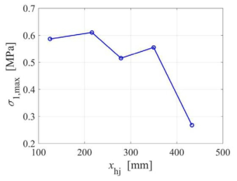 도수 발생 위치 변화에 따른 수로 표면의 최대주 응력(σ1, max)