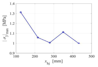 도수 발생 위치 변화에 따른 수로 표면 최소 주응력의 절대최댓값( Ισ3Ι max )