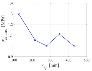 도수 발생 위치 변화에 따른 수로 표면 연직방향 응력의 절대최댓값( ΙσzzΙ max )
