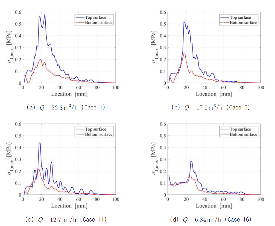 유량 변화에 따른 수로 표면과 바닥면의 최대주응력(σ1)