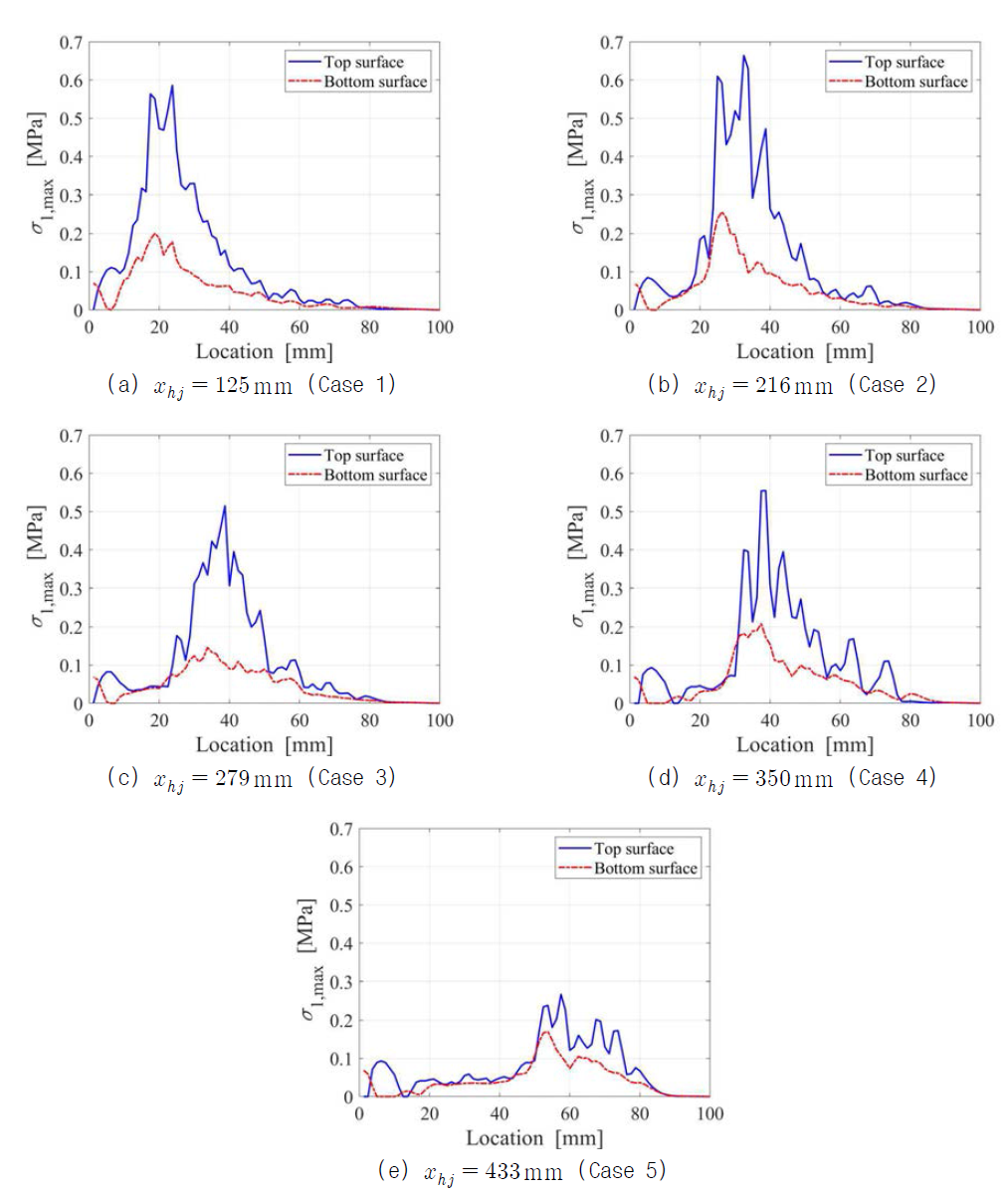 도수 발생 위치 변화에 따른 수로 표면과 바닥면의 최대주응력(σ1)