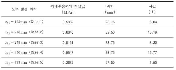 도수 발생 위치 변화에 따른 최대주응력의 최댓값, 발생 위치와 시간