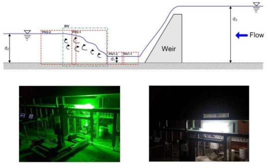 영상측정기법을 활용한 수위 및 유속측정; (a) PIV 및 BIV기법이 적용된 측정구간, (b) PIV기법을 활용한 유동측정 장면, (c) 그림자기법 및 BIV을 활용한 유동 및 수위측정 장면