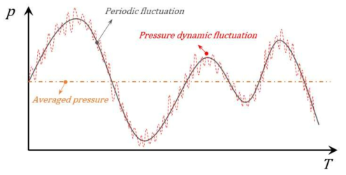 시간에 따른 압력의 변동 양상 및 정의