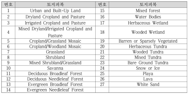 USGS 토지피복 자료의 번호와 분류