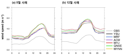 (a)2016년 5월 23일 ~ 29일 사례와 (b)2016년 12월 1일 ~ 7일 사례에서 모의한 바람의 일평균 변화와 ASOS 관측 바람의 일평균 변화