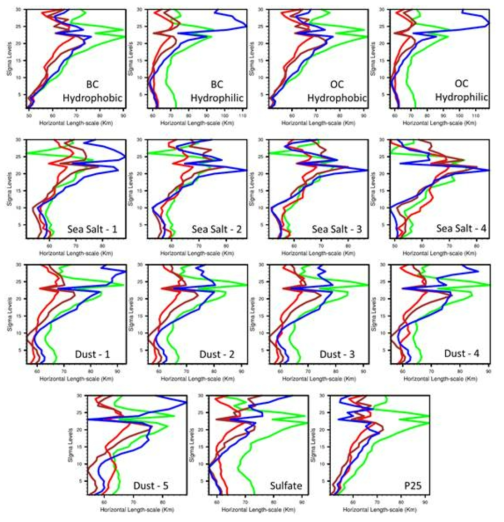 계절 별 WRF-Chem 모델 자체의 평균 오차의 연직 수평 길이 스케일. 초록색은 봄, 붉은색은 여름, 갈색은 가을, 파란색은 겨울의 프로필을 나타냄