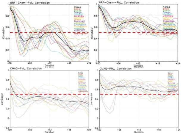 9km 도메인에서 예보시간에 따른 한반도 권역 별 상관성 검증. 각각 (좌)PM10, (우)PM2.5, (상)WRF-Chem/3DVAR, (하)CMAQ/Cressman의 결과