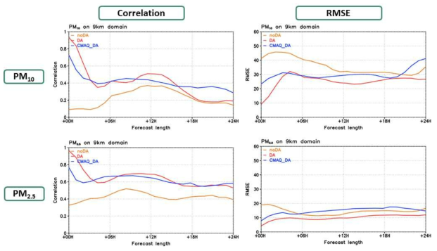한반도 전체의 모델 24시간 예측의 관측과의 통계 검증. 각각 (좌)상관성, (우)RMSE, (상)PM10, (하)PM2.5의 결과를 나타냄
