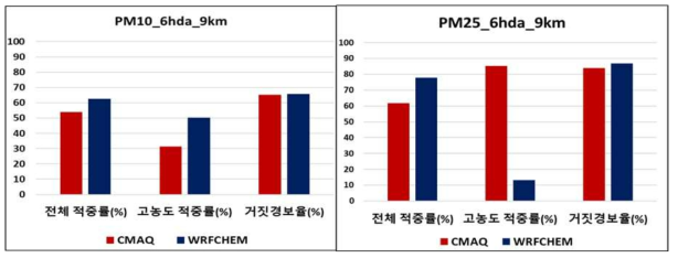 PM10과 PM2.5에 대한 WRF-Chem과 CMAQ의 모델적중률 비교