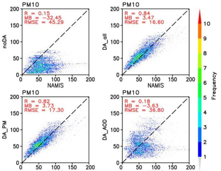 관측 입력 자료에 따른 자료동화 1개월 모델 분석장(+00H)의 PM10에 대한 산포도