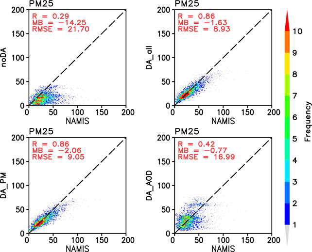 관측 입력 자료에 따른 자료동화 1개월 모델 분석장(+00H)의 PM2.5에 대한 산포도