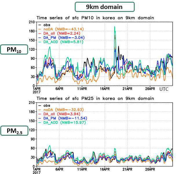 한 지역 9km 도메인에서 관측 입력 자료 민감도 실험의 PM10(위), PM2.5(아래) 시계열