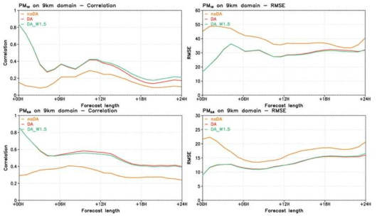 남한 지역 9km 도메인에서 예보시간에 따른 PM10(위), PM2.5(아래)의 상관성, RMSE 비교