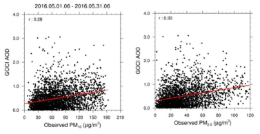 2016년 5월 한 달간 GOCI AOD 복원 자료와 지상 (좌)미세먼지 및 (우)초미세먼지 간의 상관도. 상관계수는 각 패널의 왼쪽 상단에 r 값으로 표시