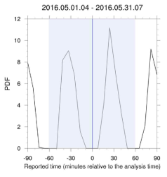 2016년 5월 한 달 동안 06 UTC 전후 한 시간 반 동안 관측된 (실은 복원된) GOCI AOD 자료의 실제 시간상 확률 분포도. x 축의 제로 값은 06UTC를 의미하며, 본 연구에서 GOCI 자료동화를 위해 사용한 시간 윈도우는 하늘색으로 표시