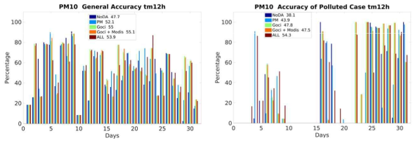 2016년 5월 한 달 간 매일 00UTC에 초기화된 12시간 예보의 지상 미세먼지(PM10 [μg/m3])에 대한 (좌)전체적중률(%)과 (우)고농도적중률(%)을 각 실험별로 표시