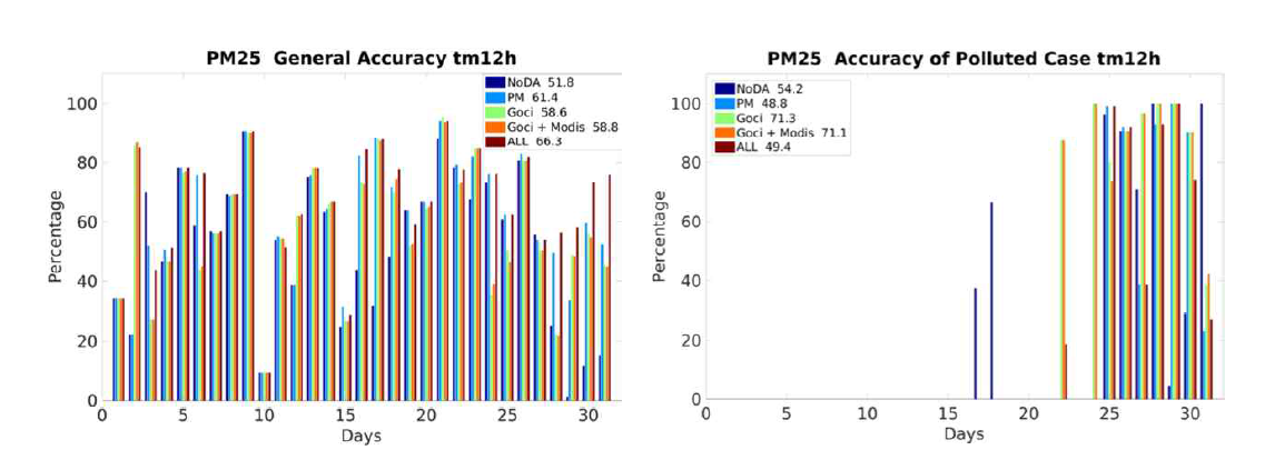 Fig. 3-98과 같으나, 지상 초미세먼지(PM2.5 [μg/m3])에 대한 (좌)전체적중률(%)과 (우)고농도적중률(%)을 나타냄