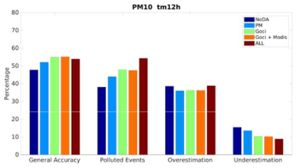 2016년 5월 한 달 동안 12시간 예보의 미세먼지(PM10 [μg/m3])에 대한 등급별 예보적중률