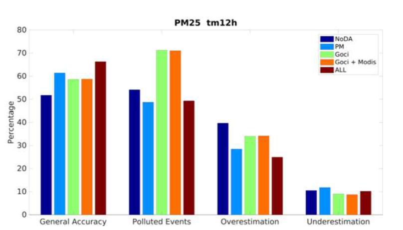 Fig. 3-101과 동일하나 초미세먼지(PM2.5 [μg/m3])에 대한 등급별 예보적중률 비교