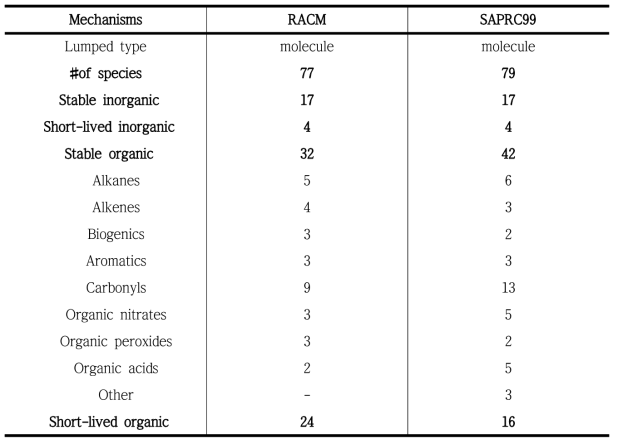 The characteristics of the chemical mechanisms(Shusang Chen, 2010)