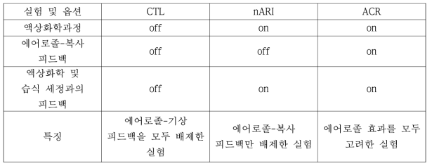 에어로졸-기상 피드백 효과를 분석하기 위한 세 가지 모의실험의 설정 및 특징