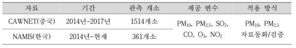 본 연구에 사용된 지상 관측 자료의 종류 및 특성