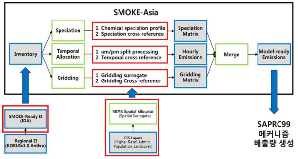 SMOKE-Asia를 이용한 SAPRC99 기반 배출량 자료 생성 모식도