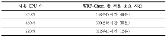 WRF-Chem 적분에 대한 CPU 개수와 적분 소요시간