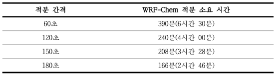 WRF-Chem 적분에 대한 적분 간격 조정과 그에 따른 적분 소요시간