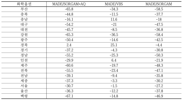 PM2.5 일평균 농도의 권역별 NMB 값(단위: %)