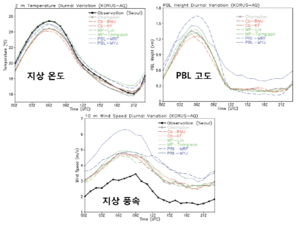 물리모수화 민감도 실험에 따른 지상온도, PBL 고도, 지상 풍속의 일변화