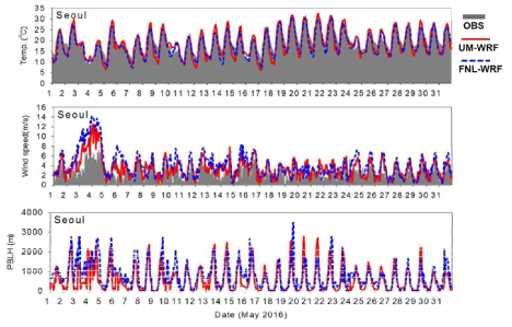 2016년 5월 FNL 및 UM 자료를 이용한 초기 기상장 변화에 따른 기상모사능력 비교(온도, 풍속, PBL 고도)