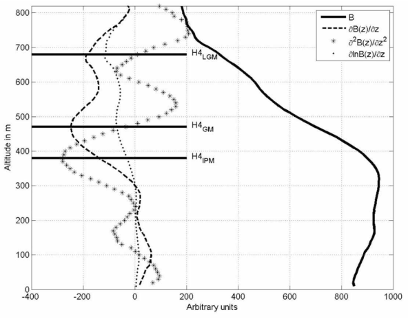Emeis et al.(2008)의 운고계로 관측한 후방산란 강도의 연직 분포와 3가지 Gradient 방법으로 산출한 대기경계층 고도의 예