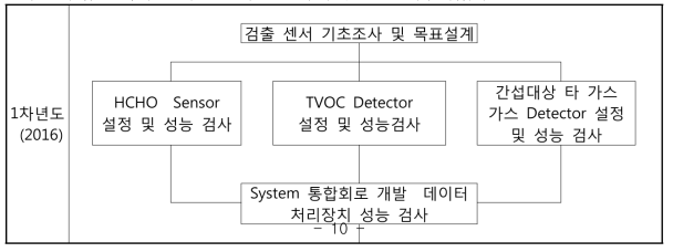 1차년도 개발단계