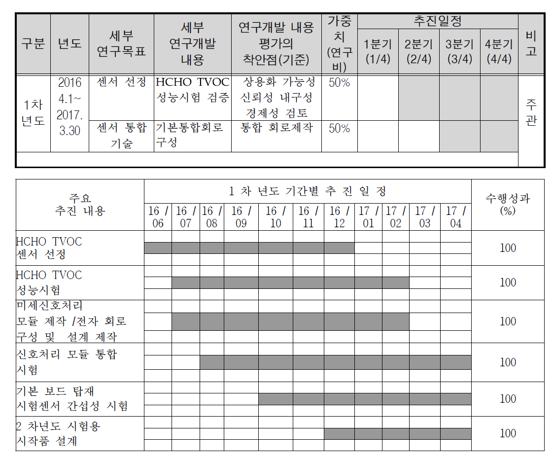 1 차년도 연구개발 목표와 개발 내용 일정