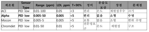 주요 시험 대상 TVOC 측정용 PID 센서 항목과 검토 결과