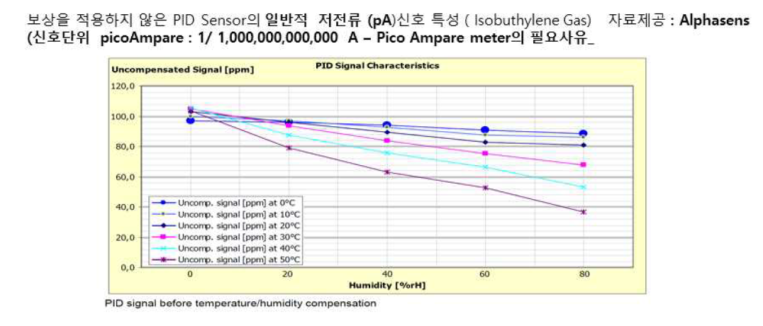 PID sensor의 온도와 습도 변화에 따른 농도변화