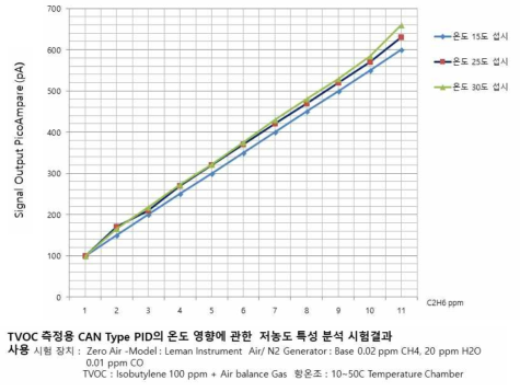 사용 온도별 적용범위 에서의 센서 감도 특성 분석