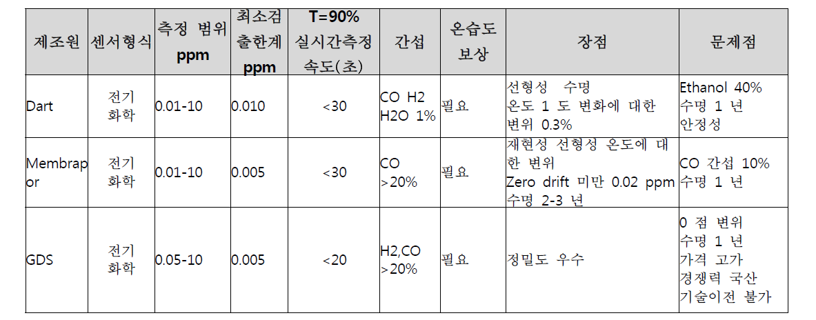 7. 주요 시험 대상 항목과 제조원별 제안서 검토 결과