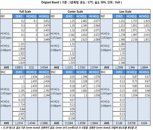 Membrapor Sensor의 특정 농도에서의 실제 시험 결과 (0점 과 2.680 ppm HCHO )