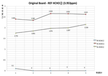 Membrapor Sensor 실제 시험 결과 0점과 3.953 ppm HCHO